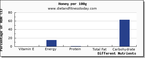 chart to show highest vitamin e in honey per 100g